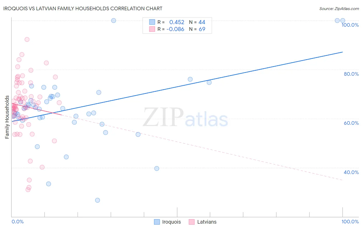 Iroquois vs Latvian Family Households