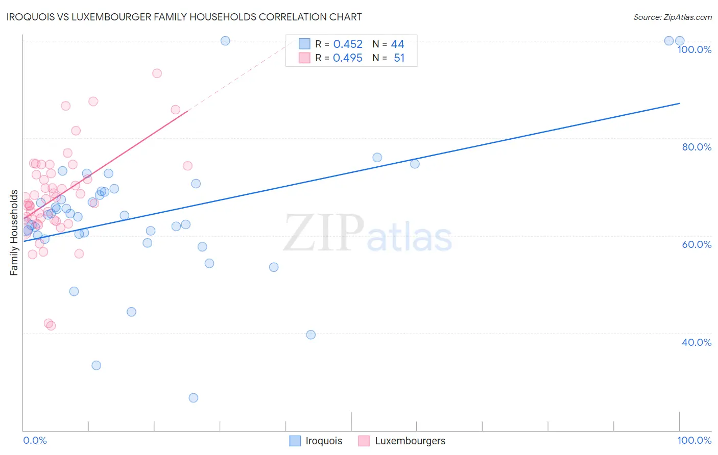 Iroquois vs Luxembourger Family Households