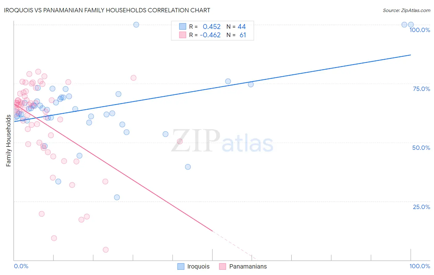 Iroquois vs Panamanian Family Households
