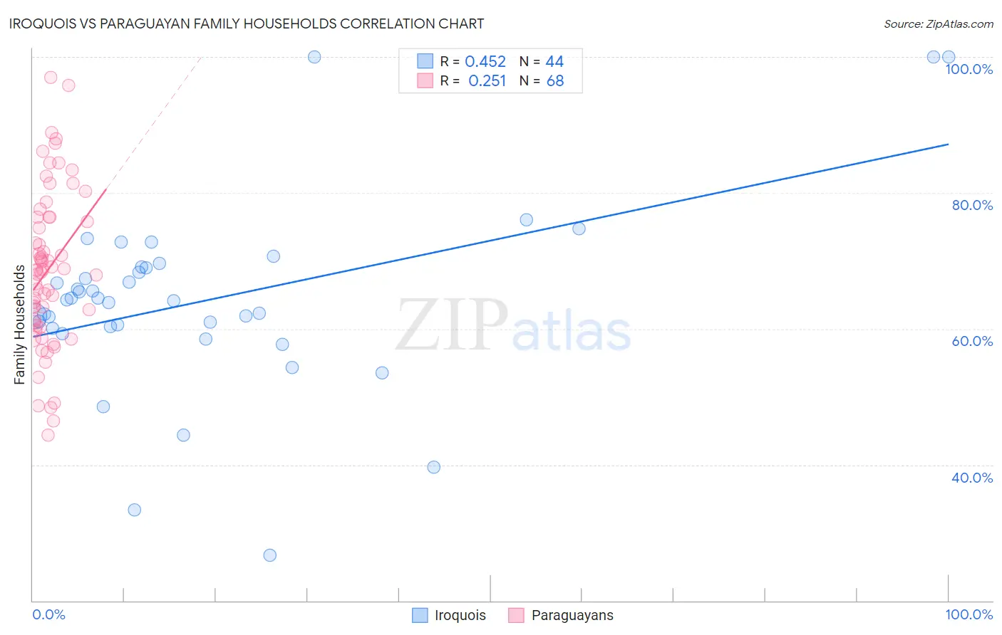 Iroquois vs Paraguayan Family Households