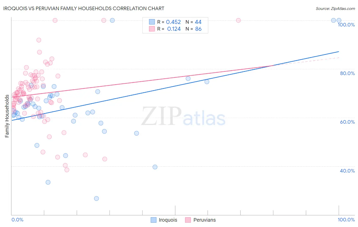 Iroquois vs Peruvian Family Households