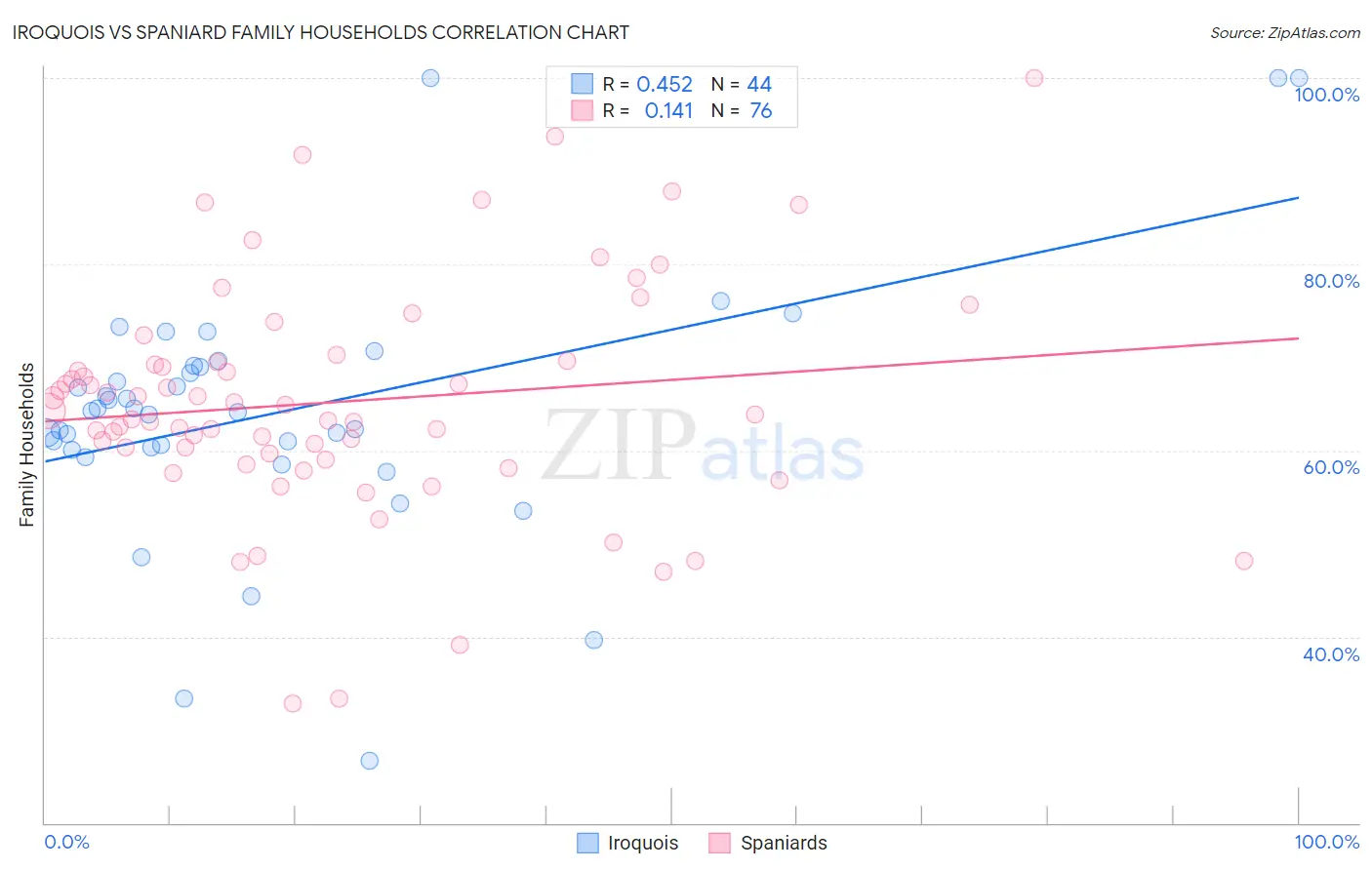 Iroquois vs Spaniard Family Households