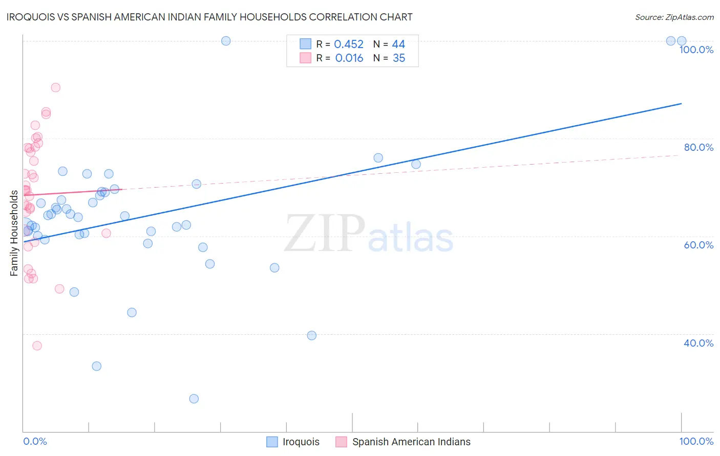 Iroquois vs Spanish American Indian Family Households