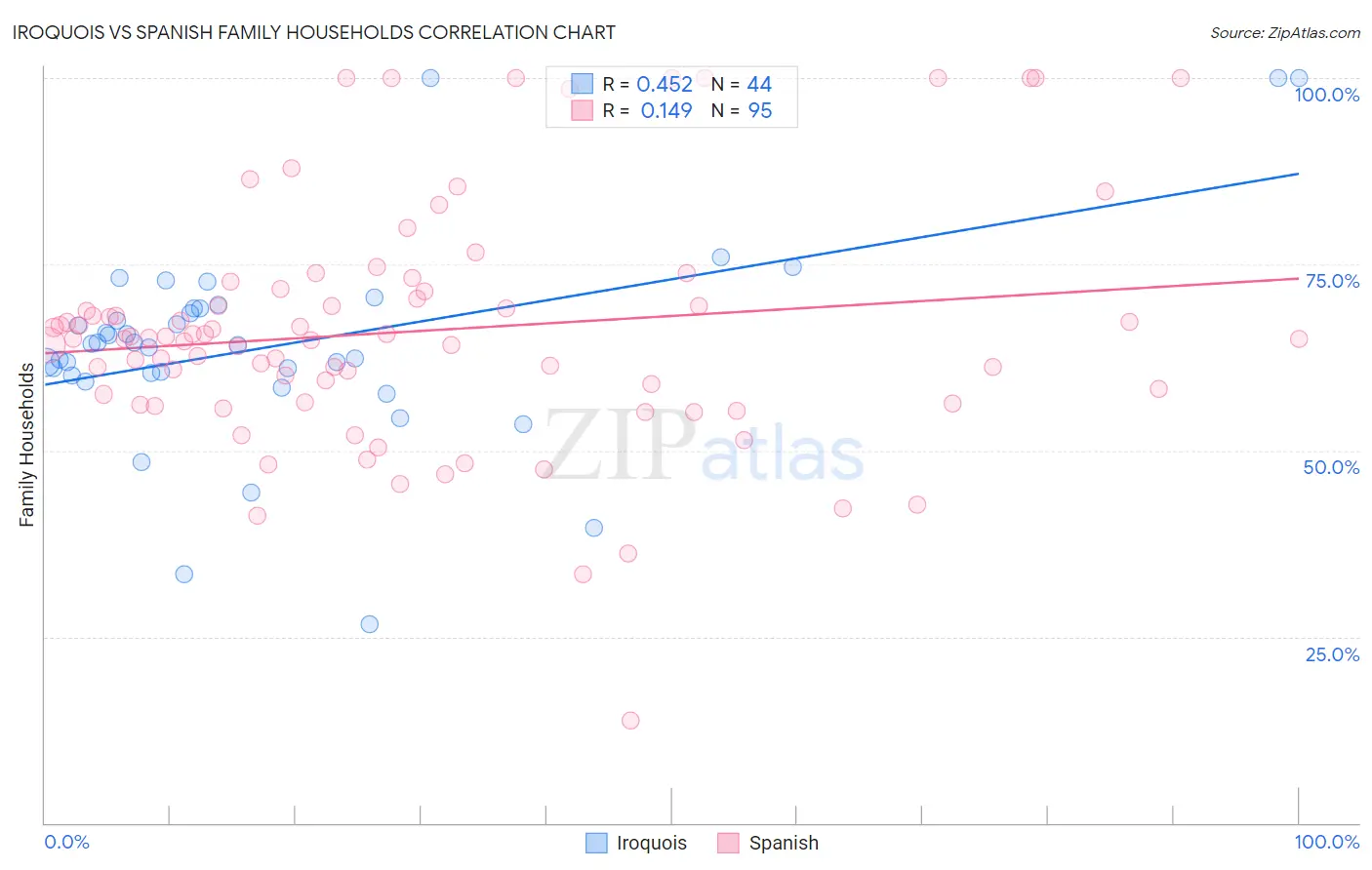 Iroquois vs Spanish Family Households