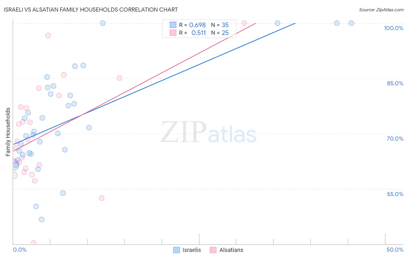 Israeli vs Alsatian Family Households