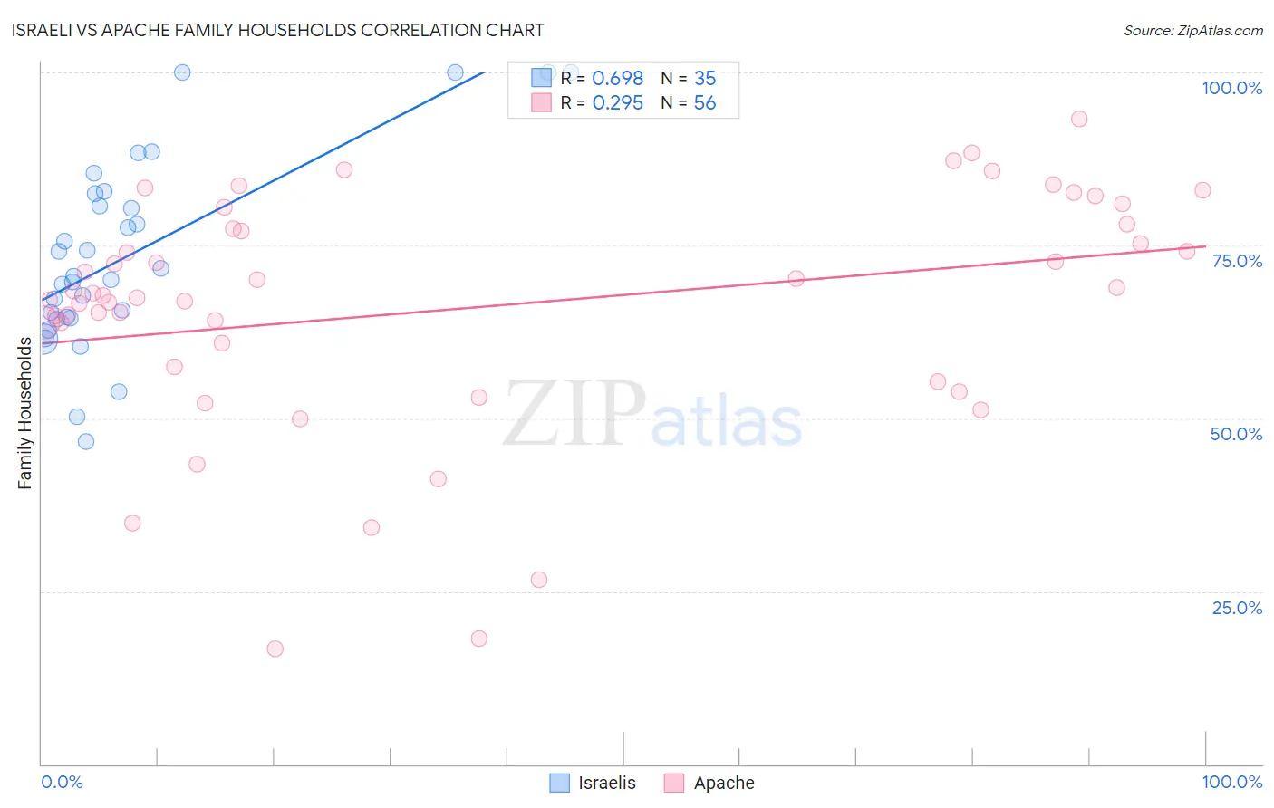 Israeli vs Apache Family Households
