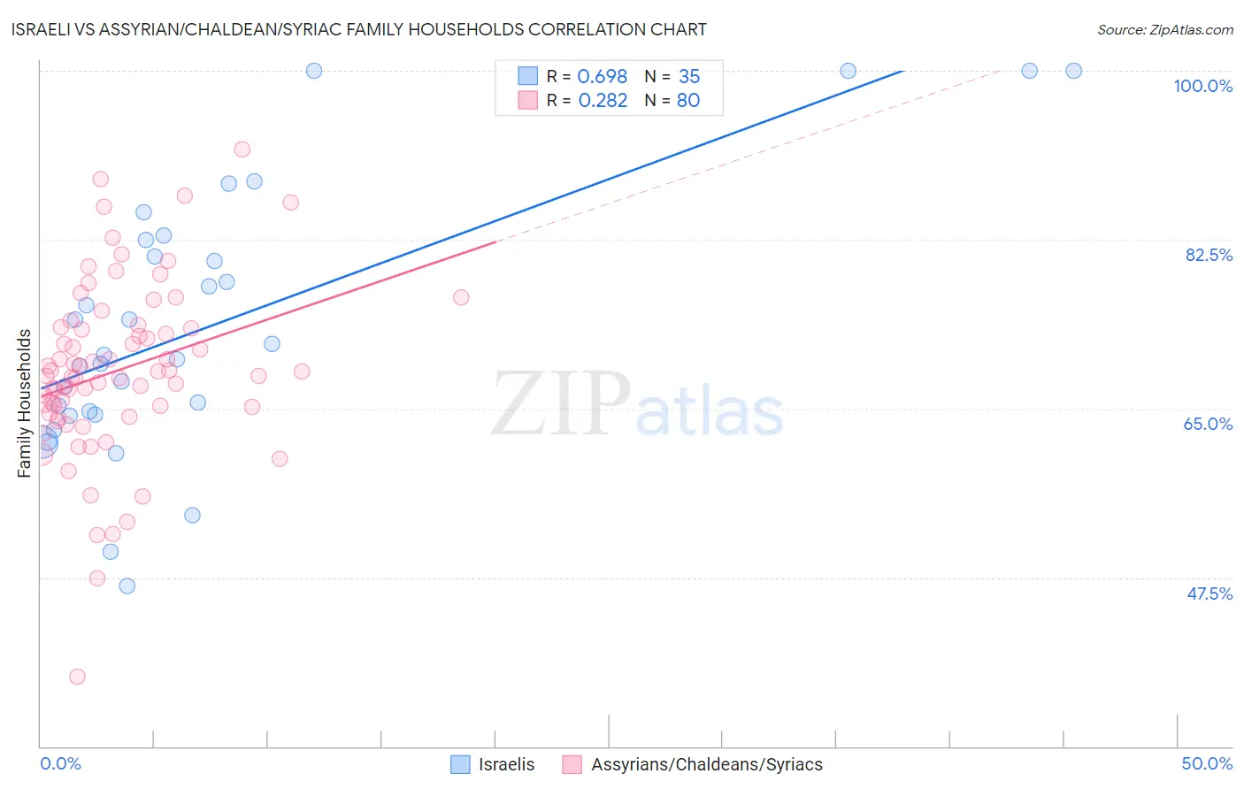 Israeli vs Assyrian/Chaldean/Syriac Family Households