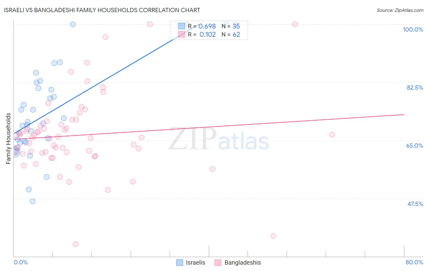 Israeli vs Bangladeshi Family Households