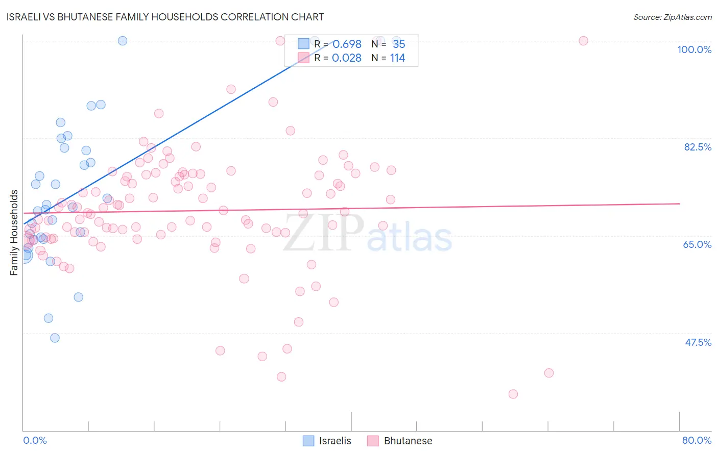 Israeli vs Bhutanese Family Households
