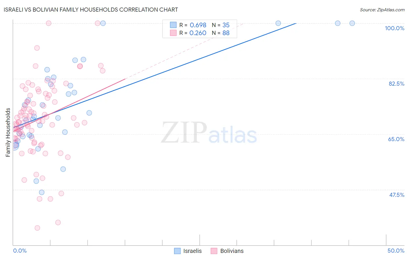 Israeli vs Bolivian Family Households
