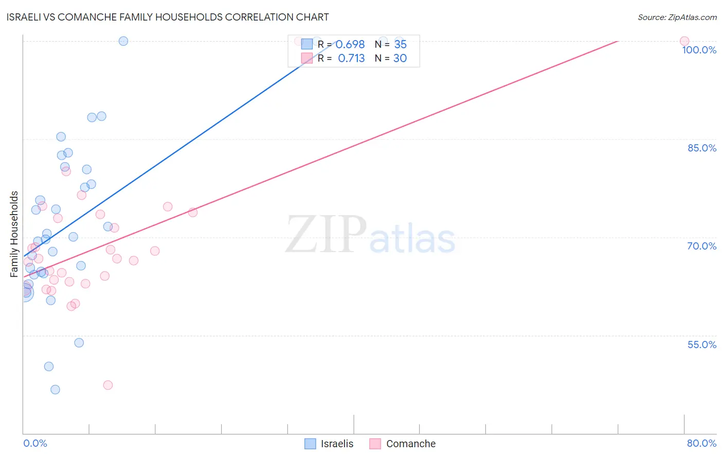 Israeli vs Comanche Family Households