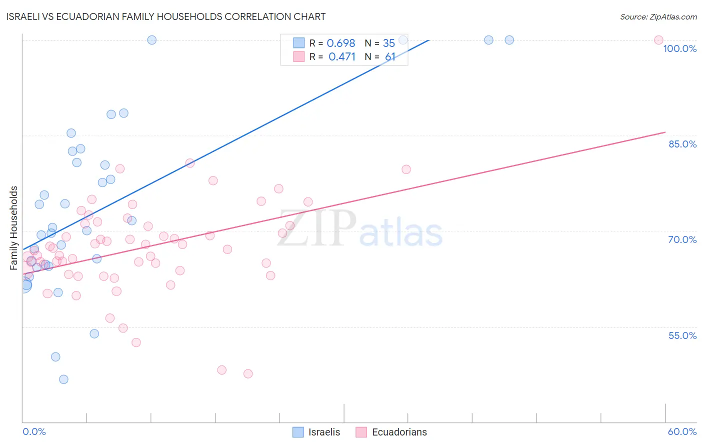 Israeli vs Ecuadorian Family Households