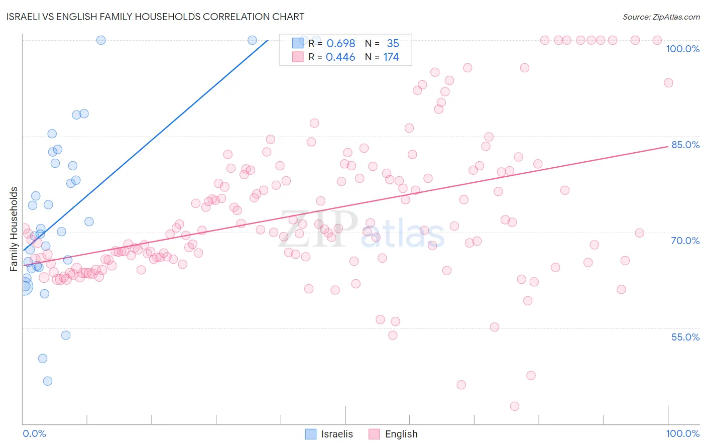 Israeli vs English Family Households