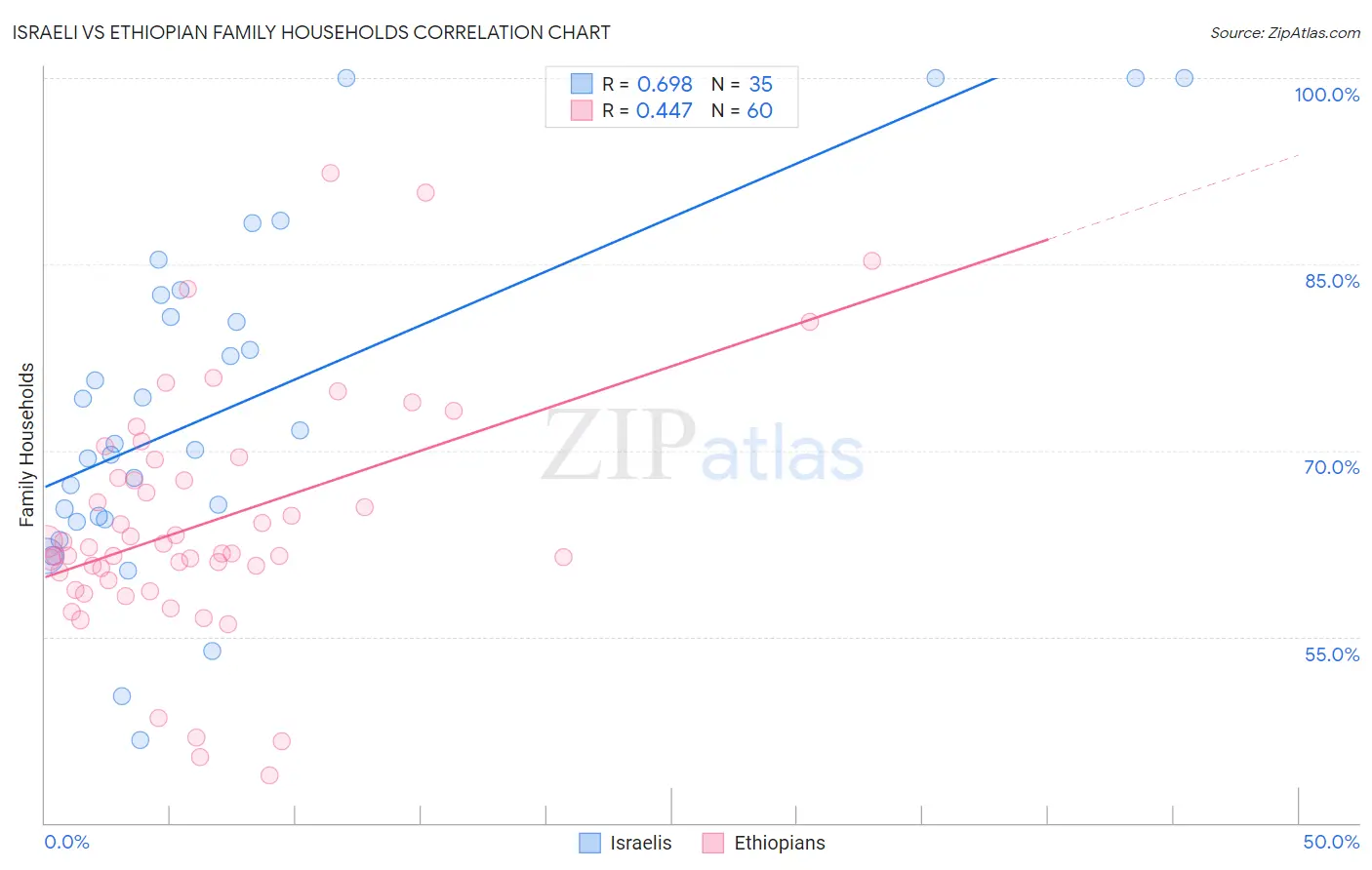 Israeli vs Ethiopian Family Households