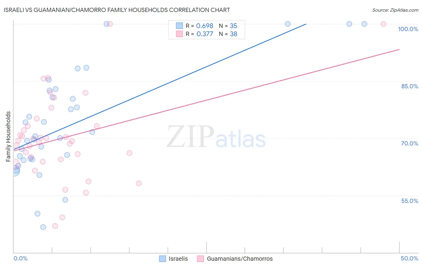 Israeli vs Guamanian/Chamorro Family Households