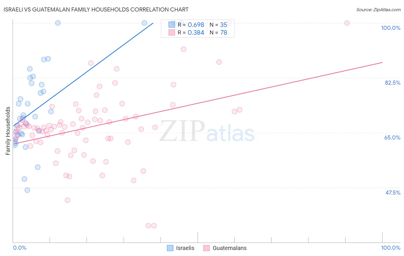 Israeli vs Guatemalan Family Households