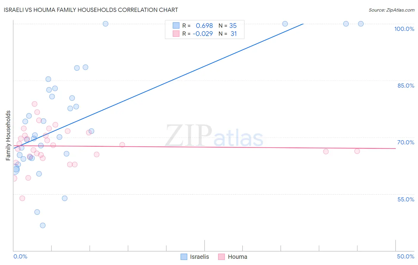 Israeli vs Houma Family Households