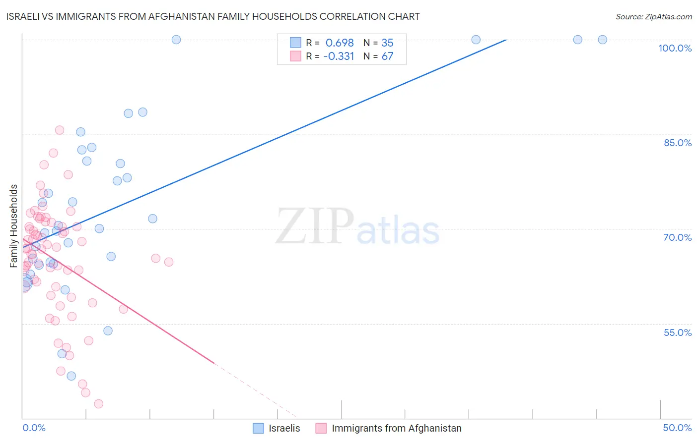 Israeli vs Immigrants from Afghanistan Family Households