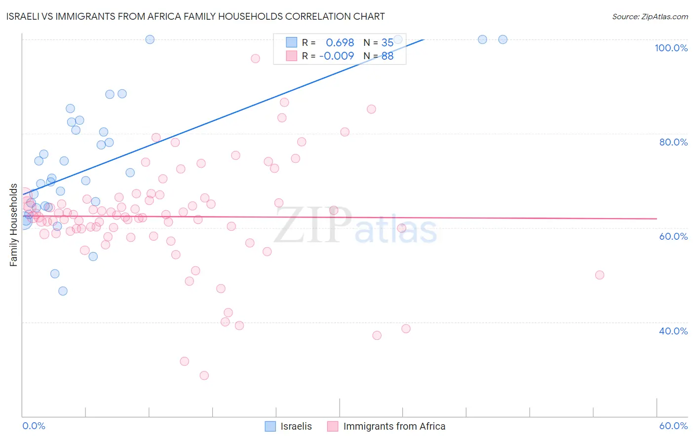 Israeli vs Immigrants from Africa Family Households