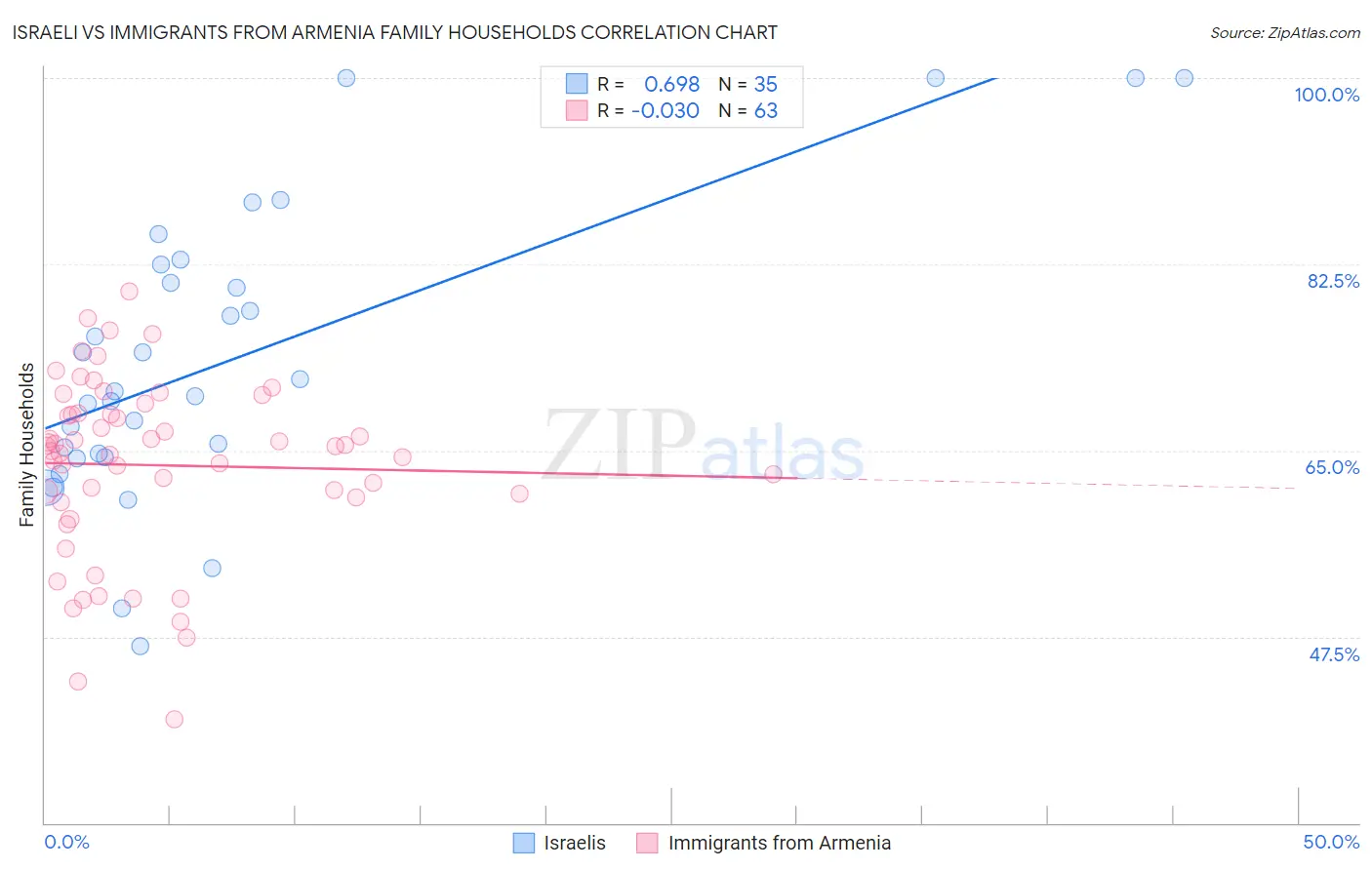Israeli vs Immigrants from Armenia Family Households