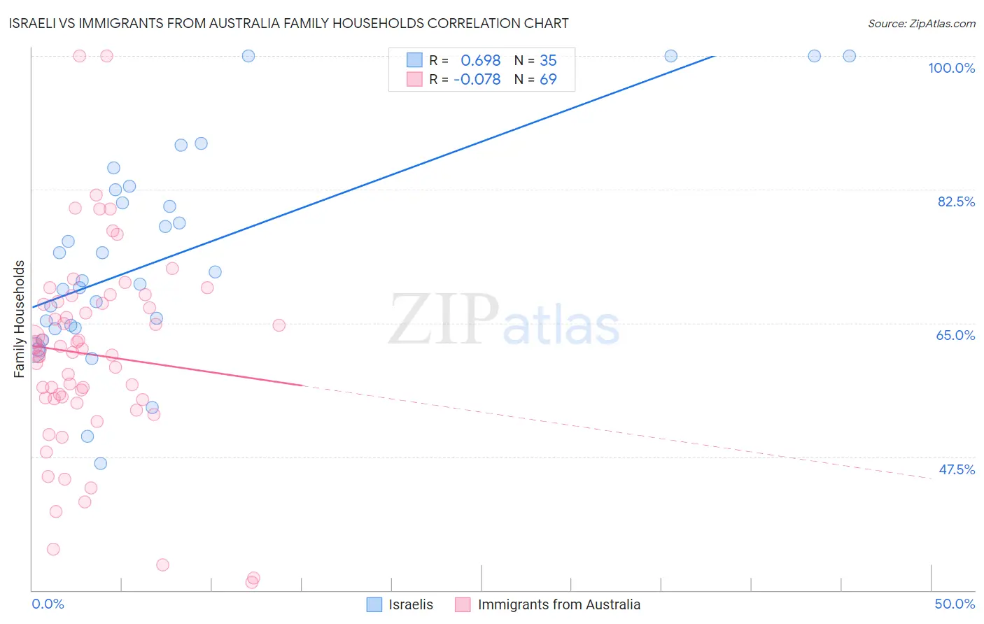 Israeli vs Immigrants from Australia Family Households