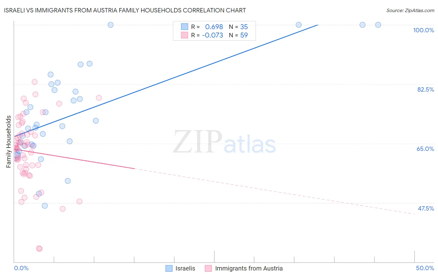 Israeli vs Immigrants from Austria Family Households