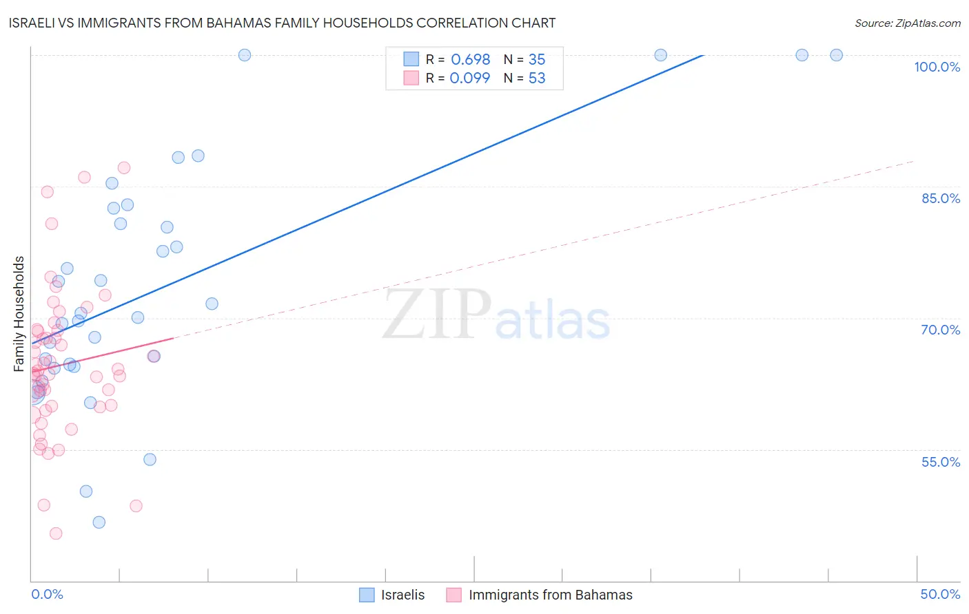 Israeli vs Immigrants from Bahamas Family Households