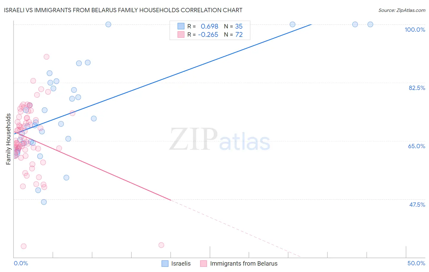 Israeli vs Immigrants from Belarus Family Households