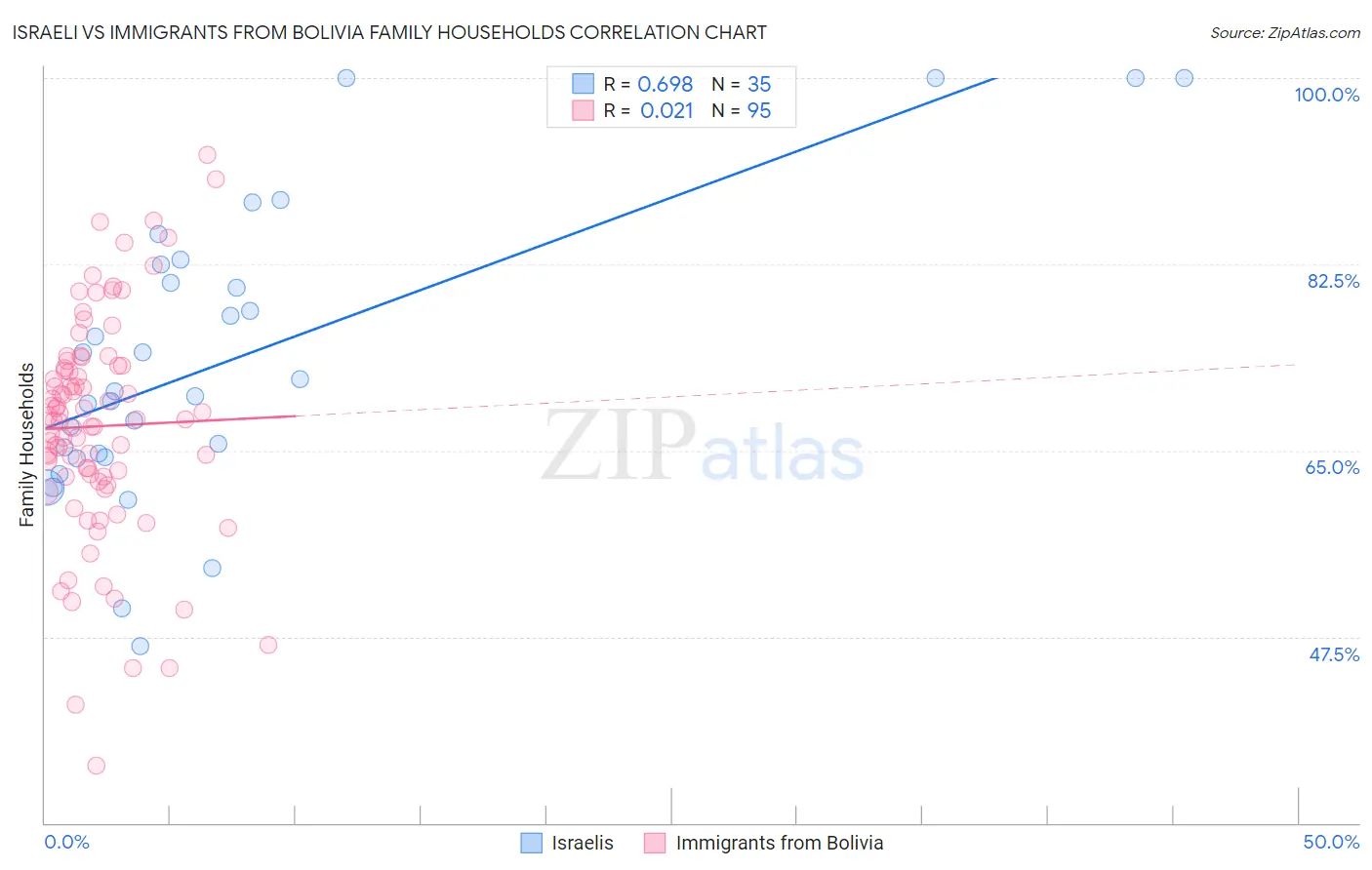 Israeli vs Immigrants from Bolivia Family Households