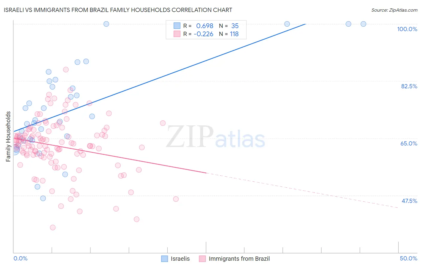 Israeli vs Immigrants from Brazil Family Households