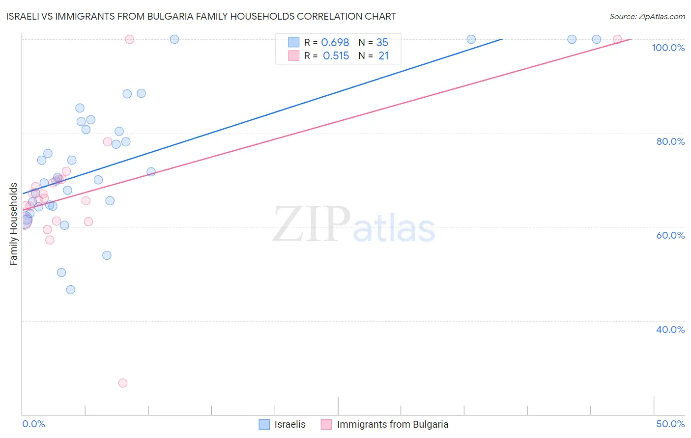 Israeli vs Immigrants from Bulgaria Family Households