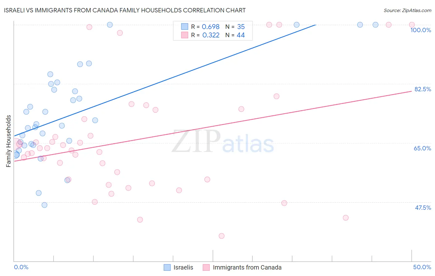 Israeli vs Immigrants from Canada Family Households