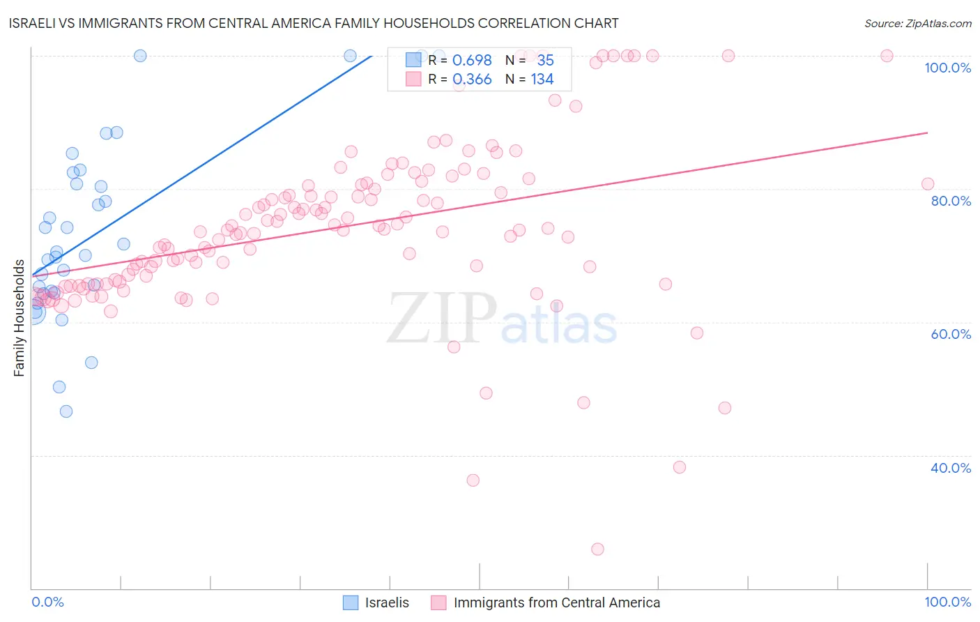 Israeli vs Immigrants from Central America Family Households