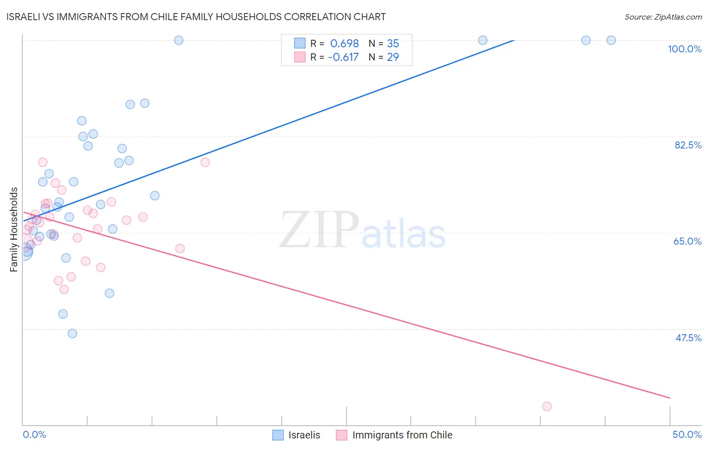 Israeli vs Immigrants from Chile Family Households