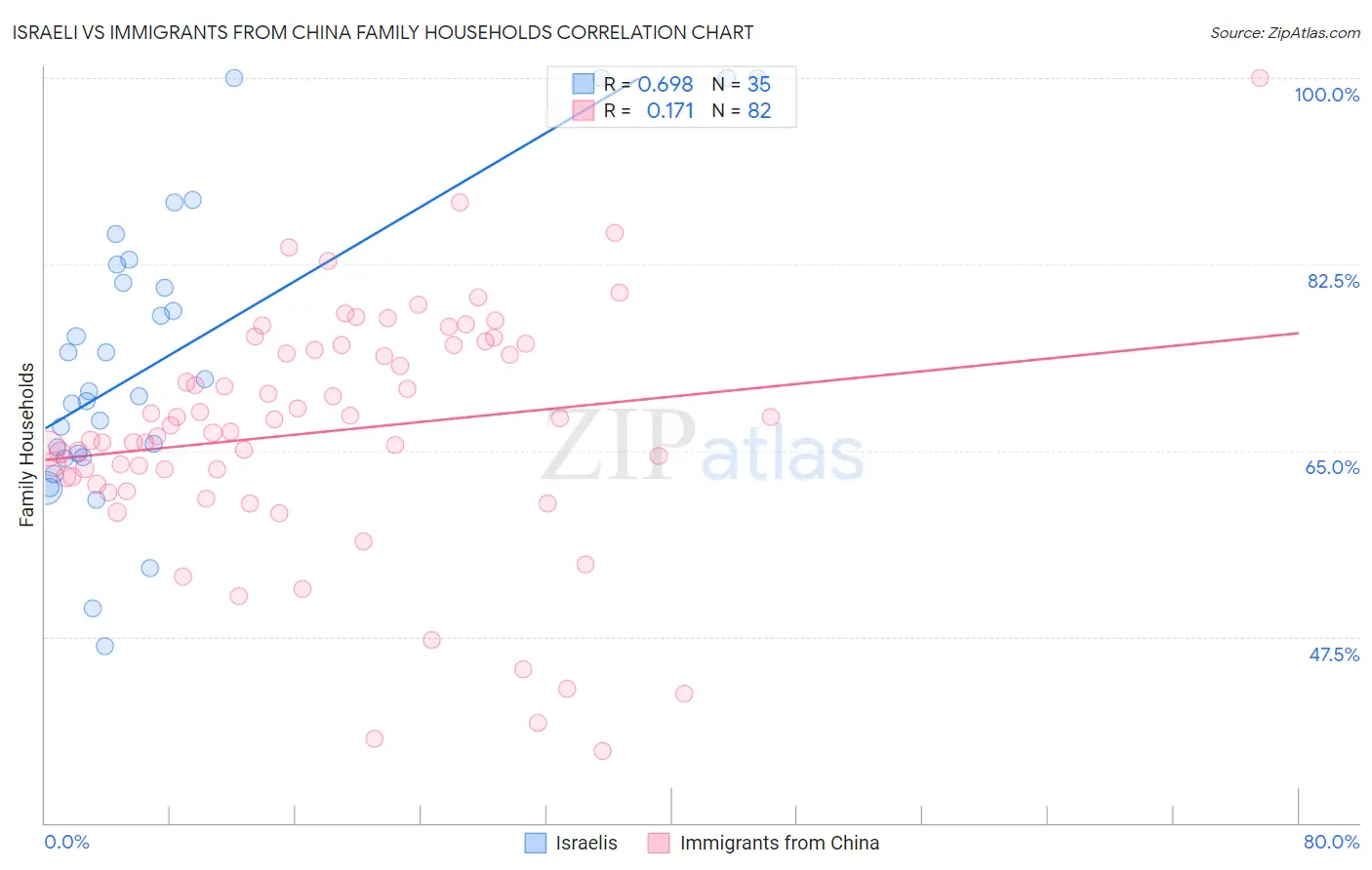 Israeli vs Immigrants from China Family Households