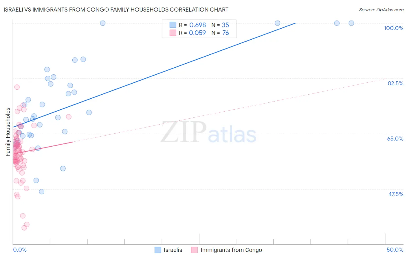Israeli vs Immigrants from Congo Family Households