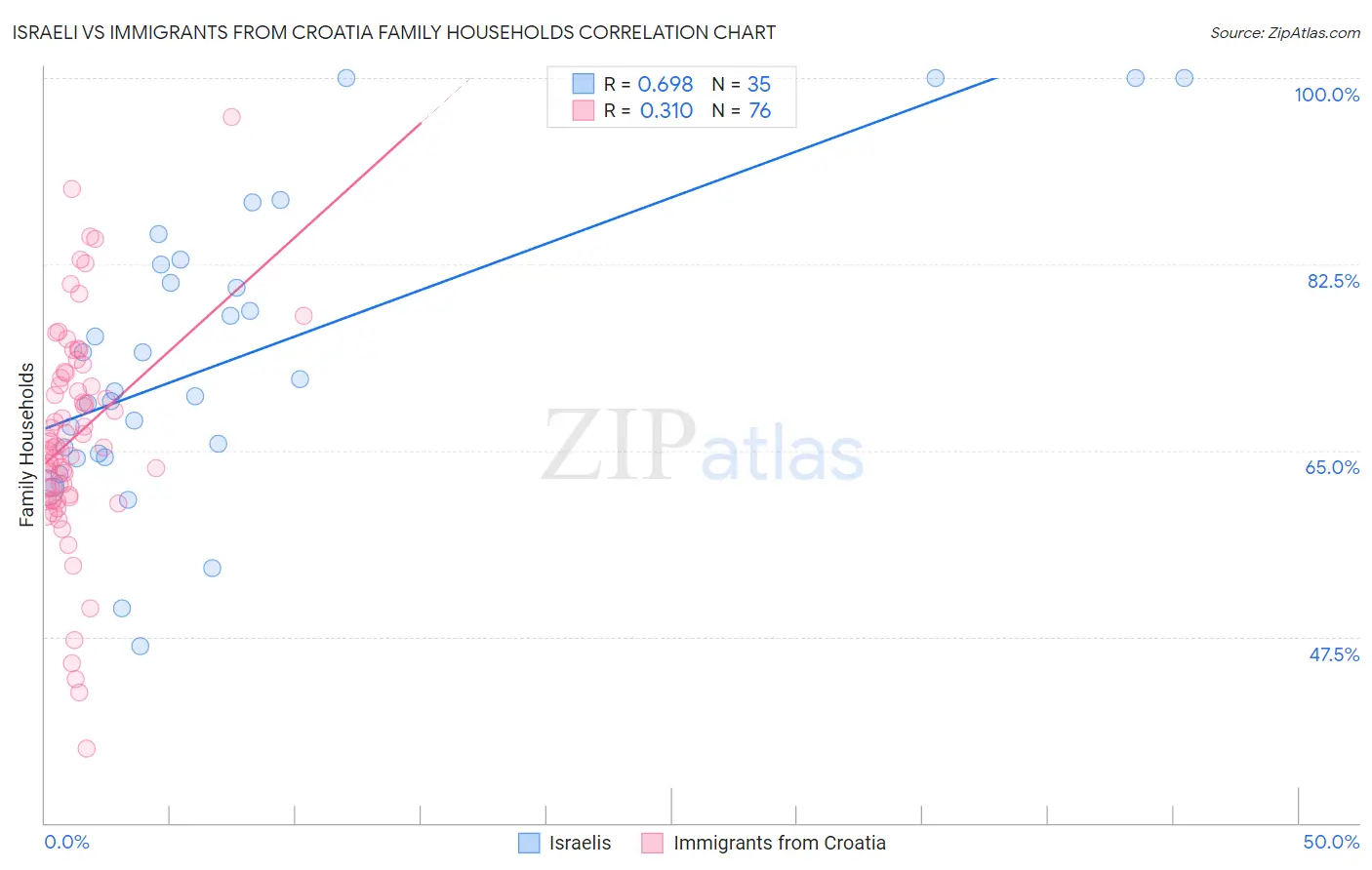 Israeli vs Immigrants from Croatia Family Households