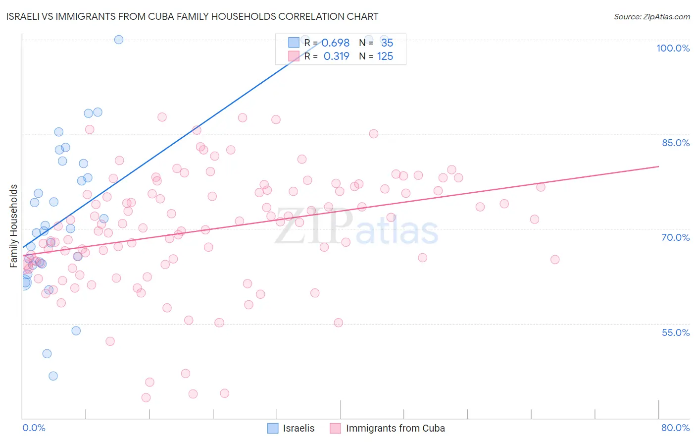 Israeli vs Immigrants from Cuba Family Households