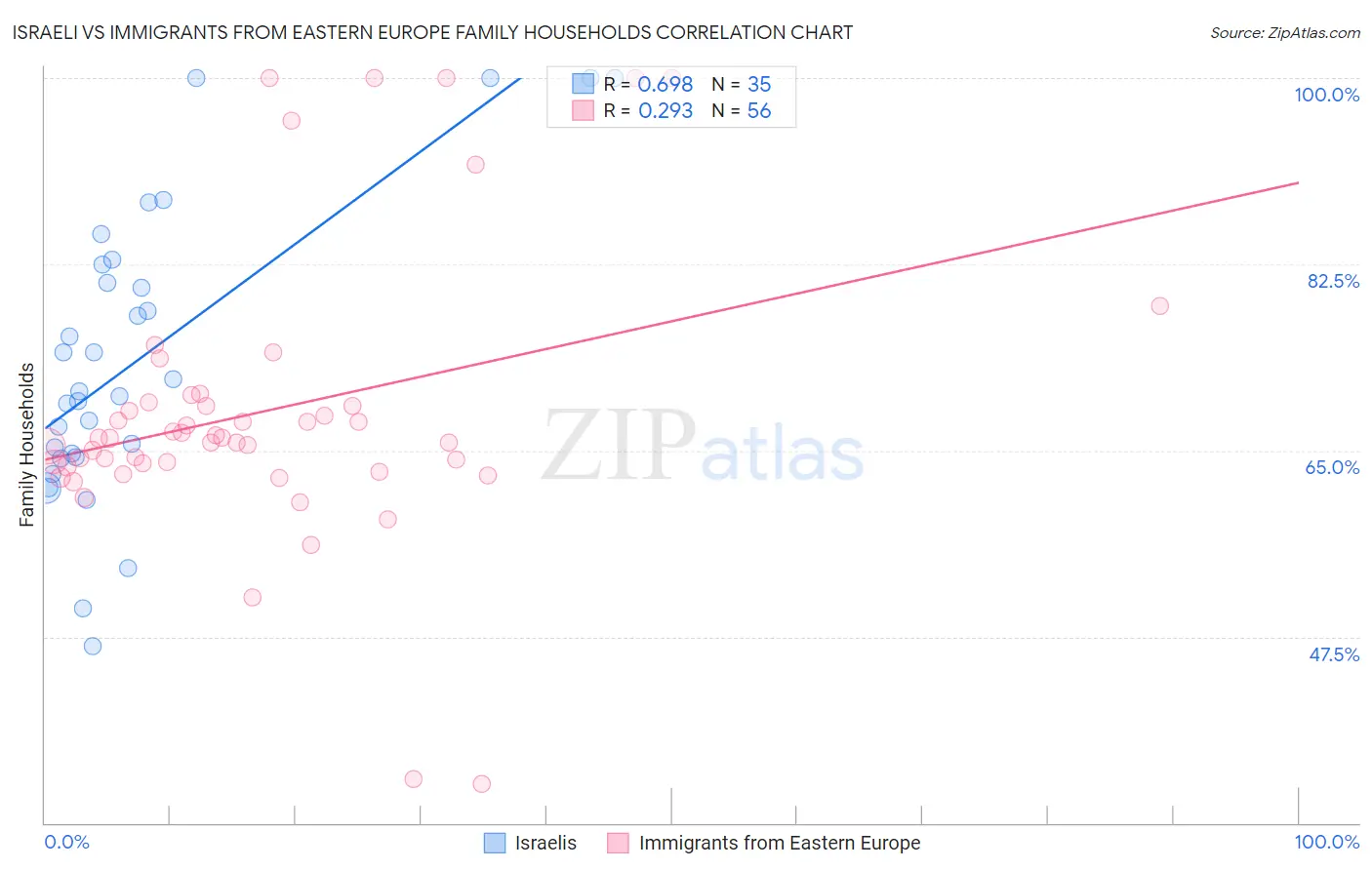 Israeli vs Immigrants from Eastern Europe Family Households