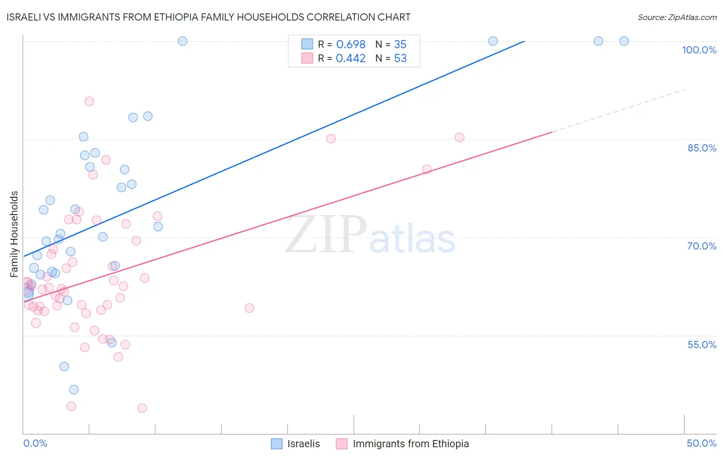 Israeli vs Immigrants from Ethiopia Family Households