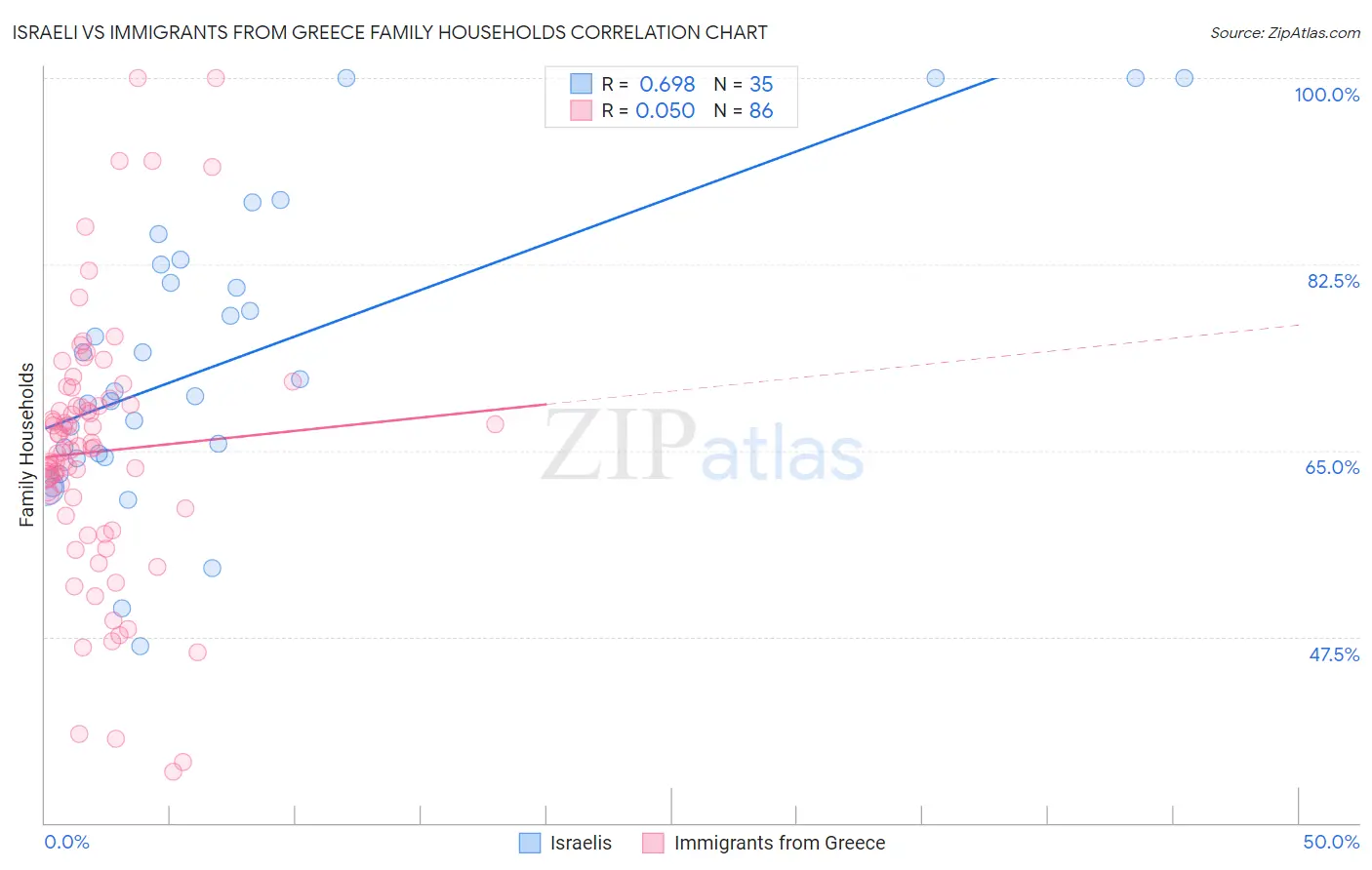 Israeli vs Immigrants from Greece Family Households