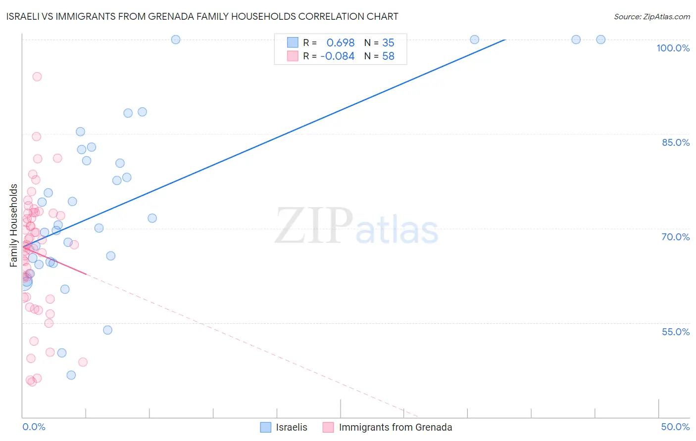 Israeli vs Immigrants from Grenada Family Households