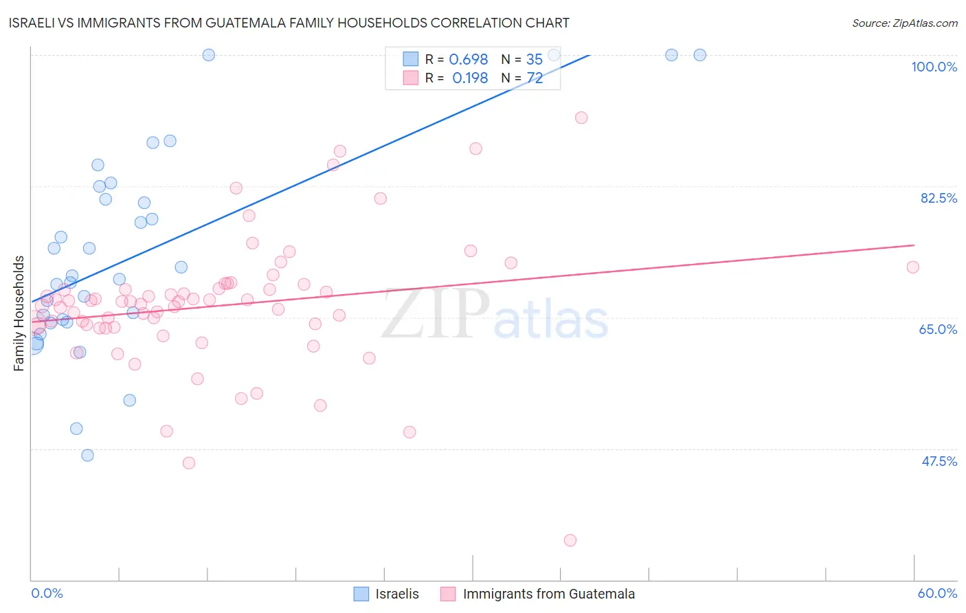 Israeli vs Immigrants from Guatemala Family Households