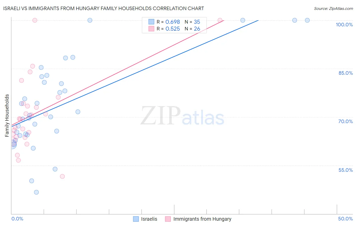 Israeli vs Immigrants from Hungary Family Households