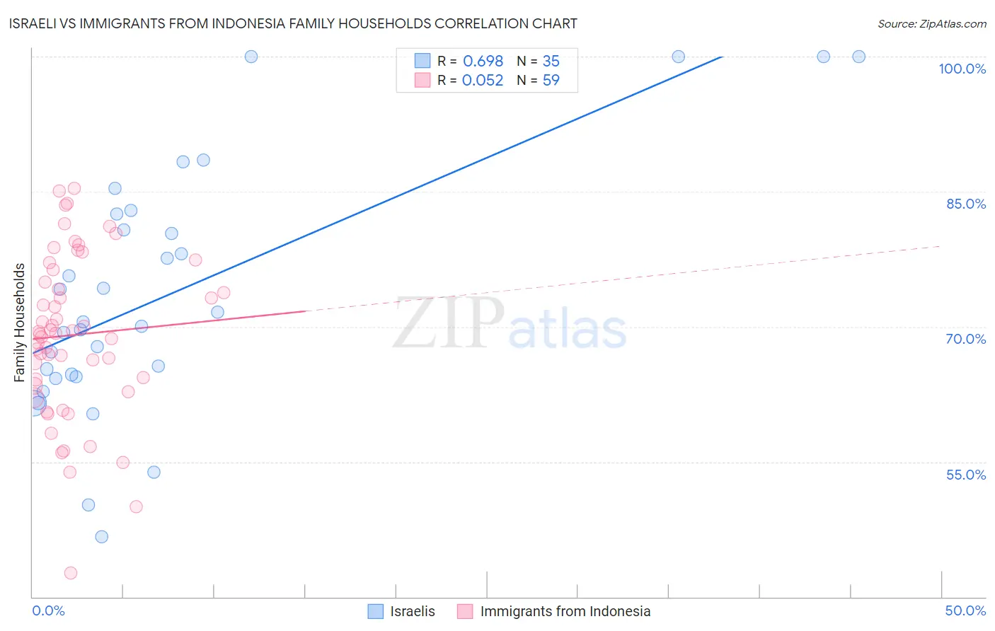 Israeli vs Immigrants from Indonesia Family Households