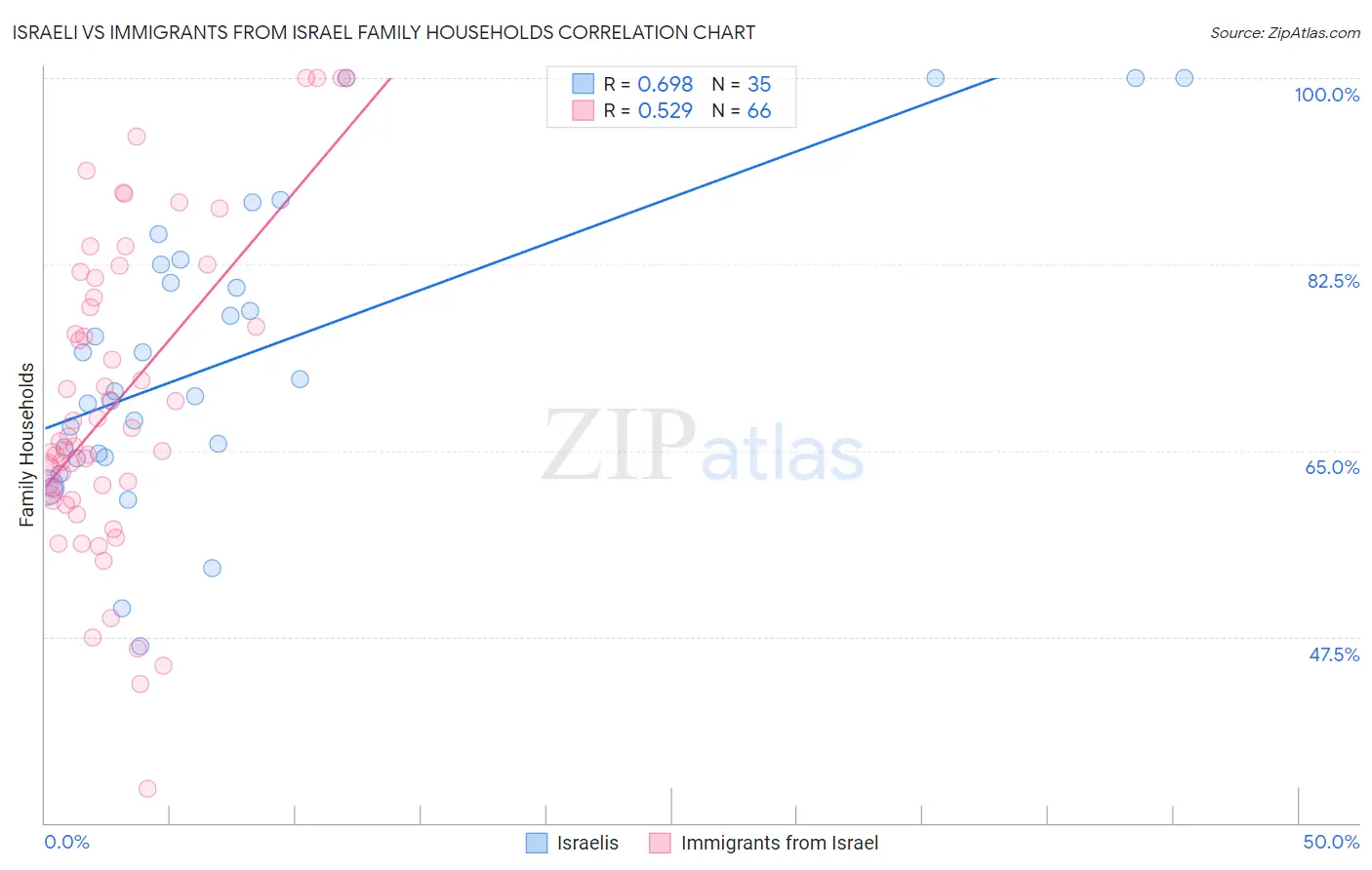 Israeli vs Immigrants from Israel Family Households
