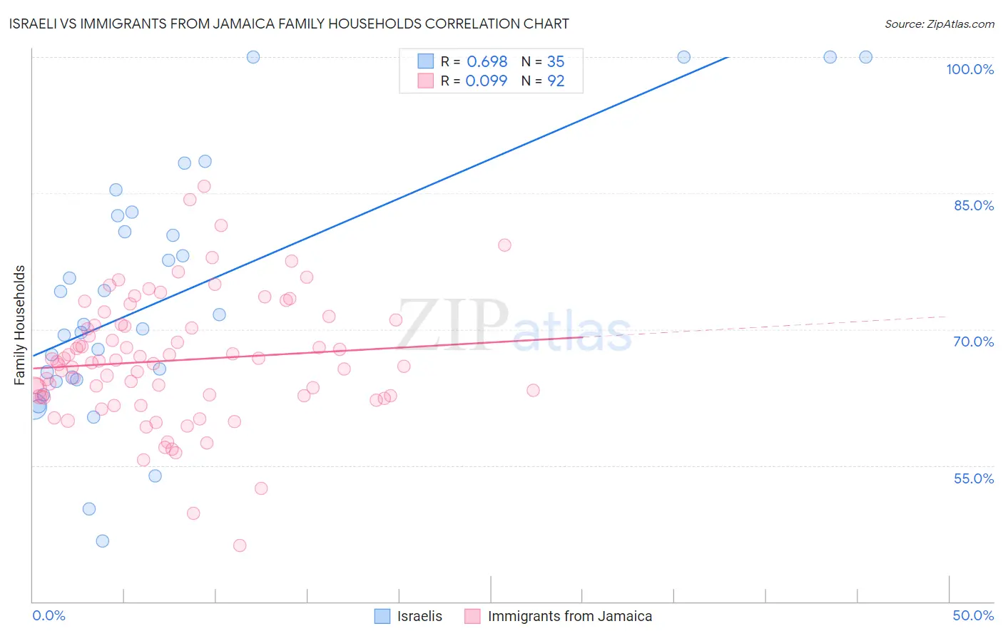 Israeli vs Immigrants from Jamaica Family Households