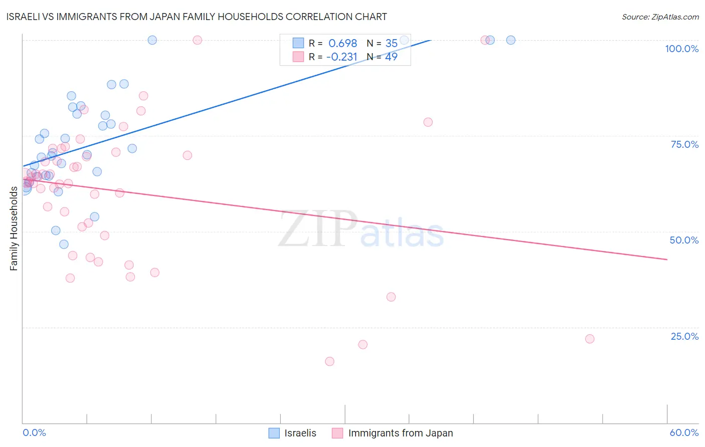 Israeli vs Immigrants from Japan Family Households