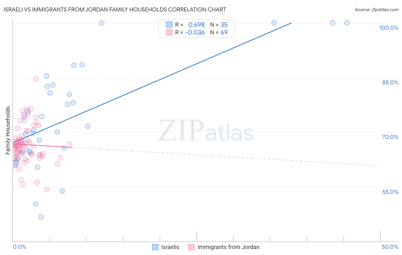 Israeli vs Immigrants from Jordan Family Households