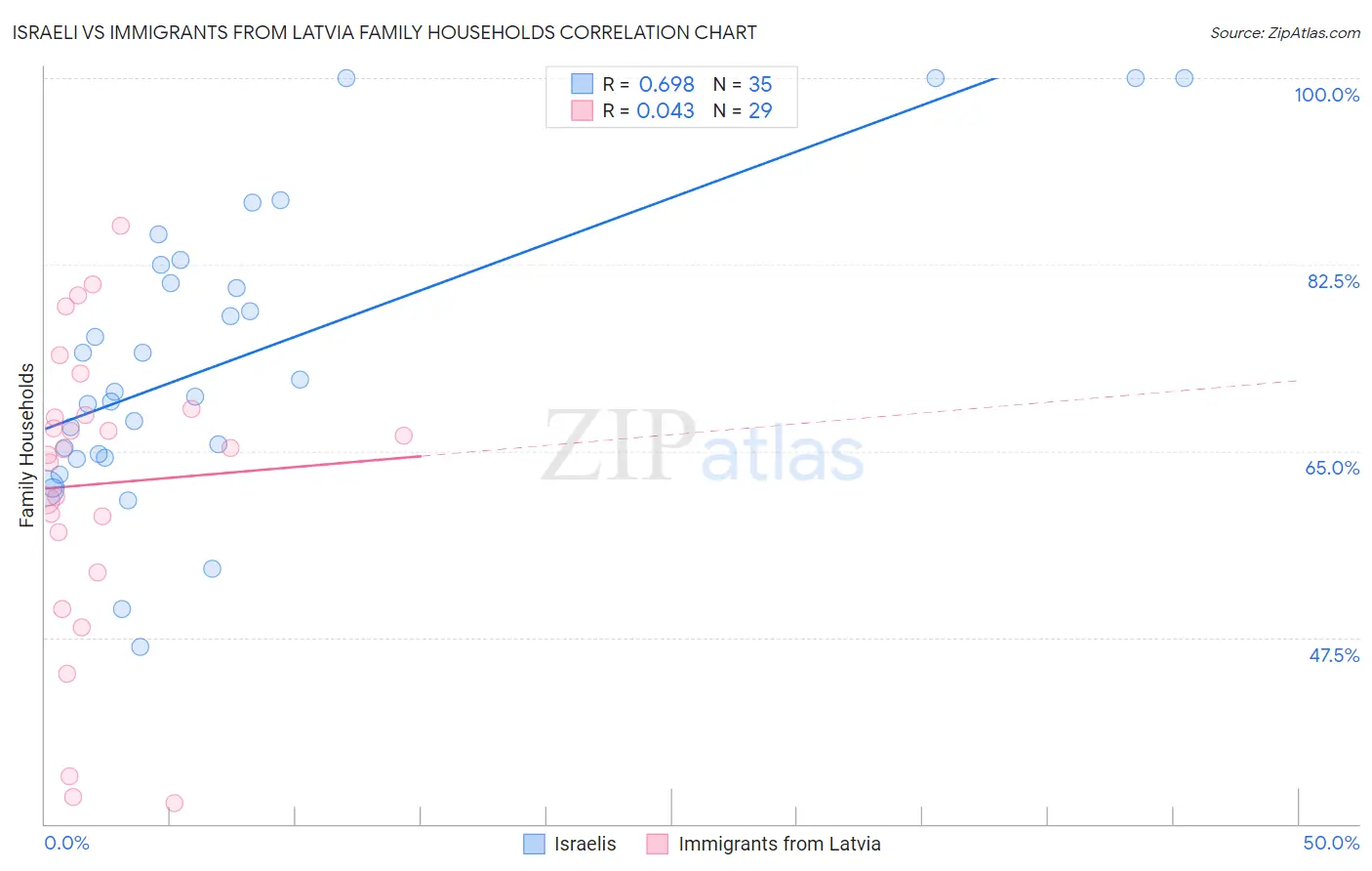 Israeli vs Immigrants from Latvia Family Households